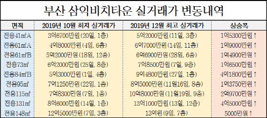 부산 수영구 남천동 삼익비치타운 실거래가 변동내역. <국토교통부 실거래가 공개시스템 제공>